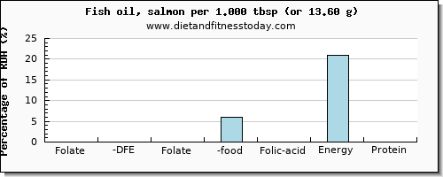 folate, dfe and nutritional content in folic acid in fish oil